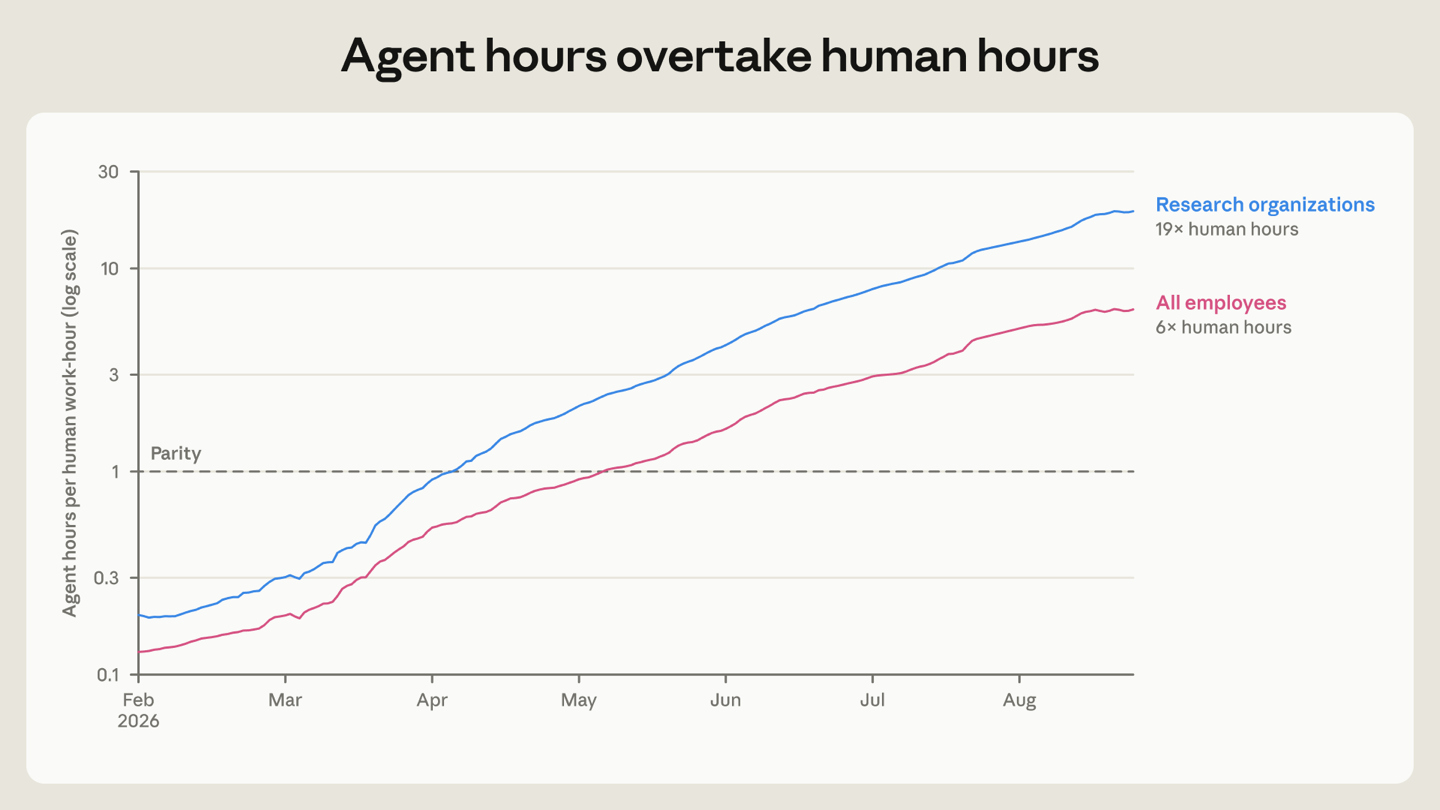 Wykres Anthropic „Agent hours overtake human hours”: od lutego do sierpnia 2026 liczba godzin agentów na godzinę pracy człowieka rośnie (oś w skali logarytmicznej), przekracza linię, na której godzin agentów i ludzi jest tyle samo, i dochodzi do 6 dla wszystkich pracowników oraz 19 dla działów badawczych