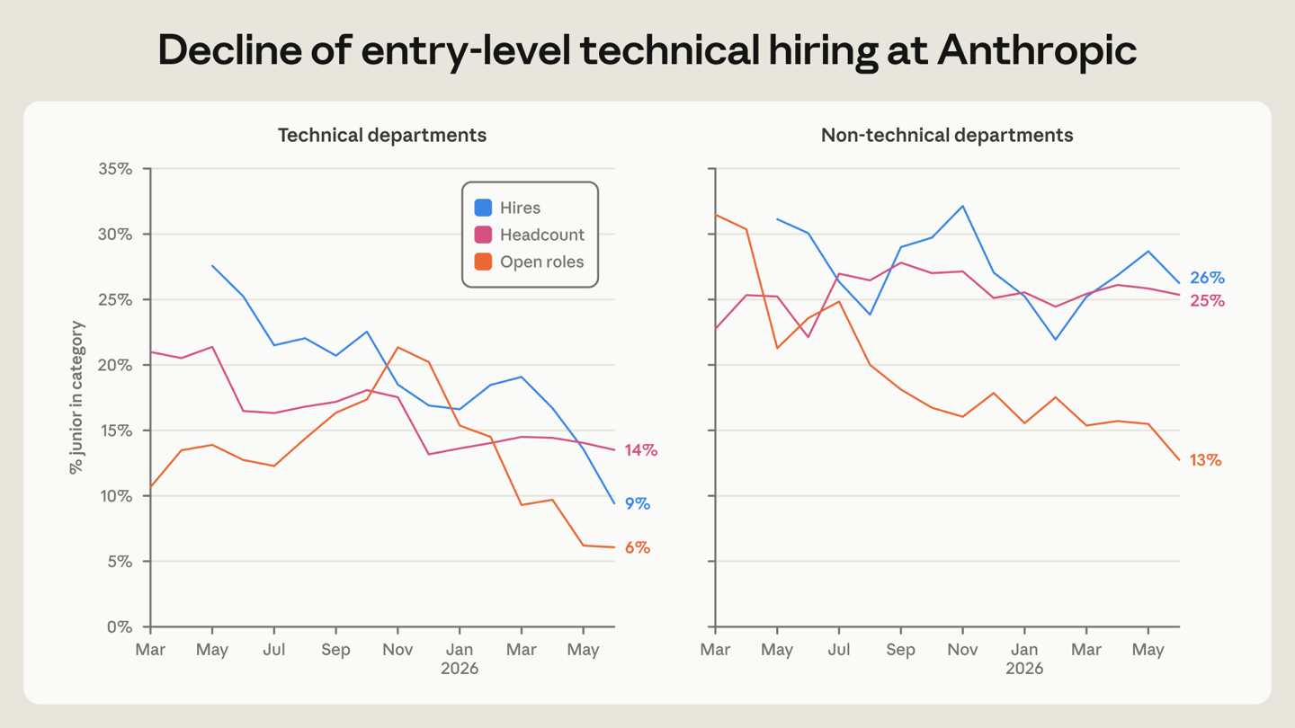Wykres Anthropic „Decline of entry-level technical hiring at Anthropic”: w działach technicznych udział juniorów spada wśród zatrudnionych do 14%, wśród nowo przyjętych do 9% i wśród otwartych rekrutacji do 6%, a w działach nietechnicznych wśród zatrudnionych i nowo przyjętych utrzymuje się w okolicach 25%