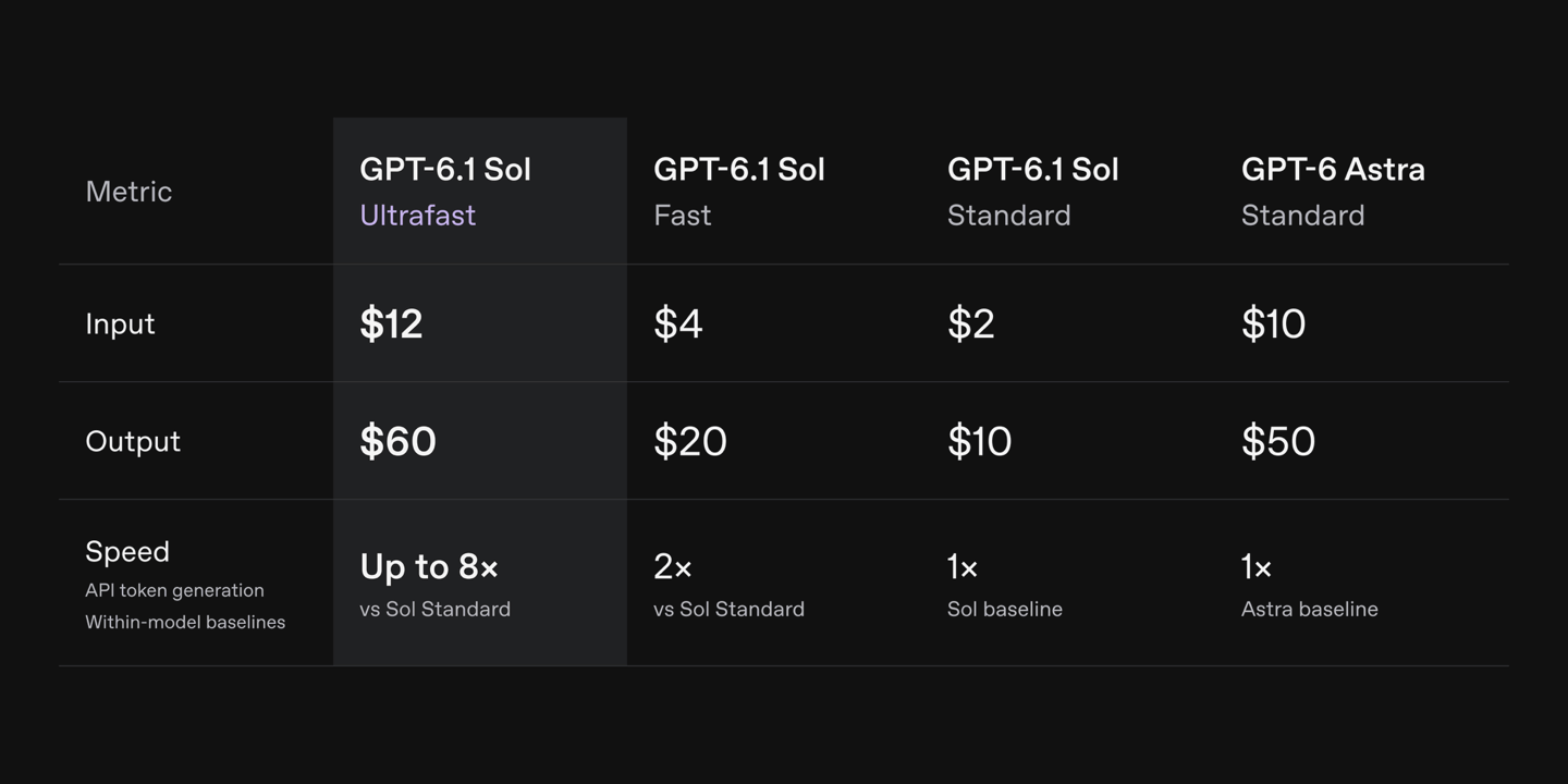Tabela OpenAI: GPT-6.1 Sol Ultrafast 12 i 60 USD, Fast 4 i 20 USD, Standard 2 i 10 USD, GPT-6 Astra 10 i 50 USD za milion tokenów