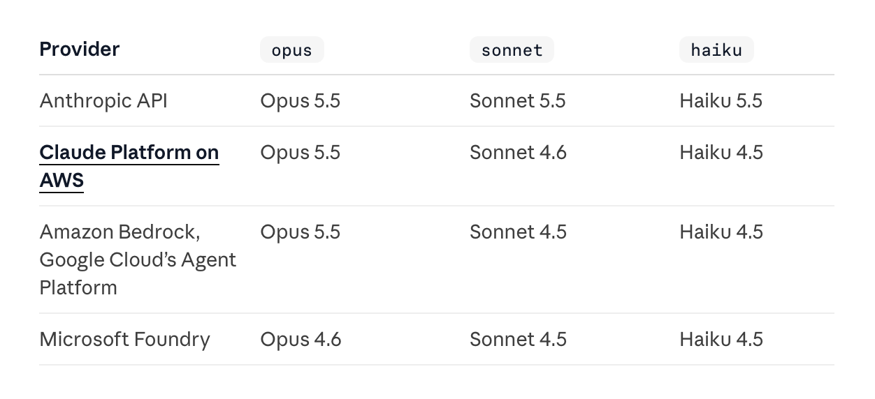 Tabela z dokumentacji Claude Code: na które modele wskazują skróty opus, sonnet i haiku u poszczególnych dostawców