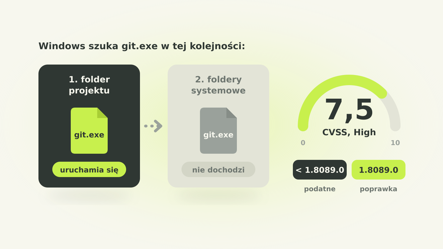 Schemat: Windows najpierw sprawdza folder projektu i uruchamia znaleziony tam plik git.exe, do folderów systemowych już nie dochodzi; obok wskaźnik CVSS 7,5 i wersje: podatne poniżej 1.8089.0, poprawka w 1.8089.0