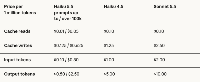 Tabela cen Anthropic za milion tokenów: Haiku 5.5 do i powyżej 100 tysięcy tokenów, Haiku 4.5 i Sonnet 5.5 w odczycie i zapisie cache, na wejściu i na wyjściu