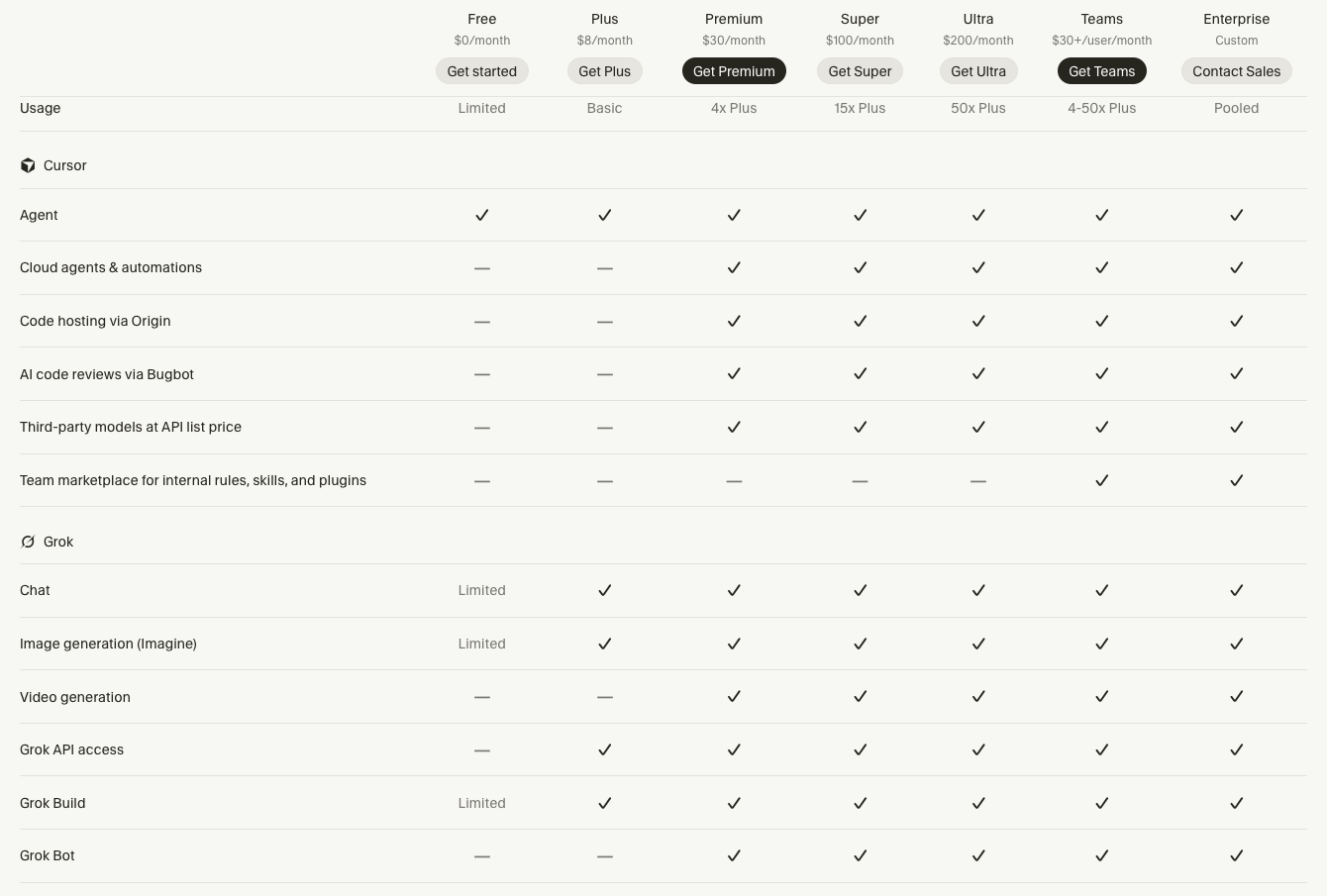 Tabela porównawcza z cennika Cursora: plany Free, Plus, Premium, Super, Ultra, Teams i Enterprise z cenami, wielkością puli oraz funkcjami Cursora i Groka zaznaczonymi w każdym planie