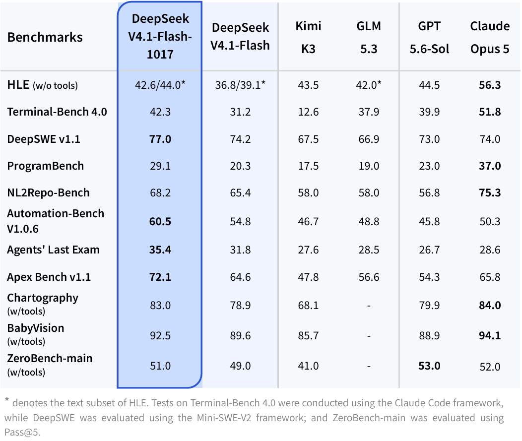Tabela DeepSeek z wynikami jedenastu testów: V4.1 Flash 1017 obok wrześniowego V4.1 Flash, Kimi K3, GLM-5.3, GPT-5.6 Sol i Claude Opus 5