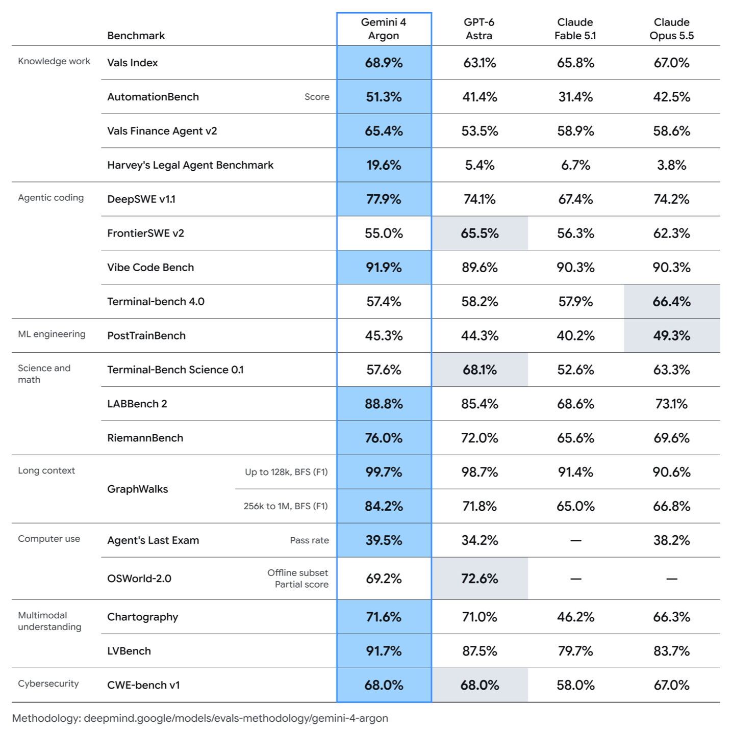 Tabela Google: wyniki Gemini 4 Argon, GPT-6 Astra, Claude Fable 5.1 i Claude Opus 5.5 w 19 benchmarkach, od pracy biurowej po cyberbezpieczeństwo