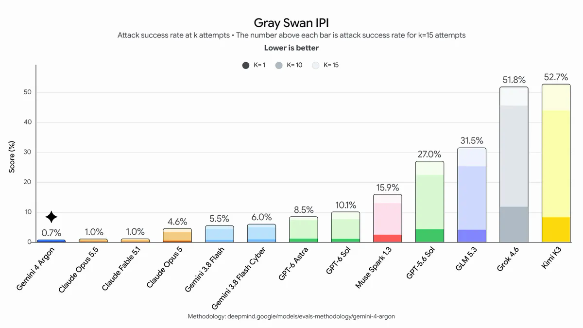Wykres Google: odsetek udanych ataków prompt injection w teście Gray Swan dla 13 modeli, Gemini 4 Argon ma najniższy wynik 0,7 procent