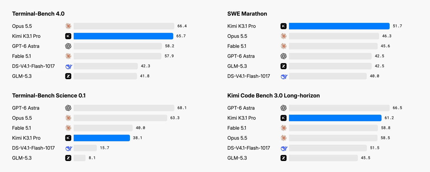 Wykresy Moonshot z wynikami w Terminal-Bench 4.0, SWE Marathon, Terminal-Bench Science 0.1 i Kimi Code Bench 3.0 Long-horizon, Kimi K3.1 Pro na niebiesko na tle Opus 5.5, GPT-6 Astra, Fable 5.1, GLM-5.3 i DeepSeek V4.1 Flash