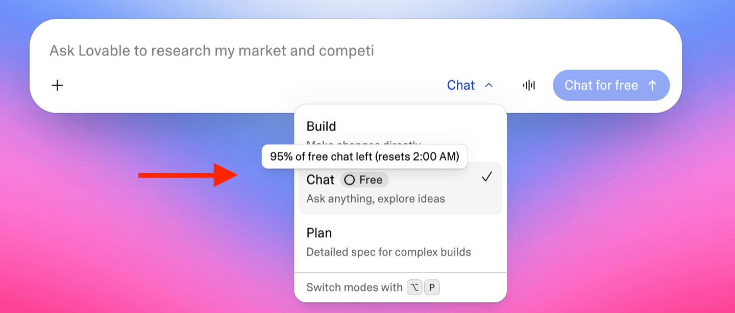 Pole wpisywania na pulpicie Lovable z otwartym menu trybów: Build, Chat z plakietką Free i Plan. Nad opcją Chat dymek z napisem 95% of free chat left (resets 2:00 AM), przycisk wysyłania ma napis Chat for free