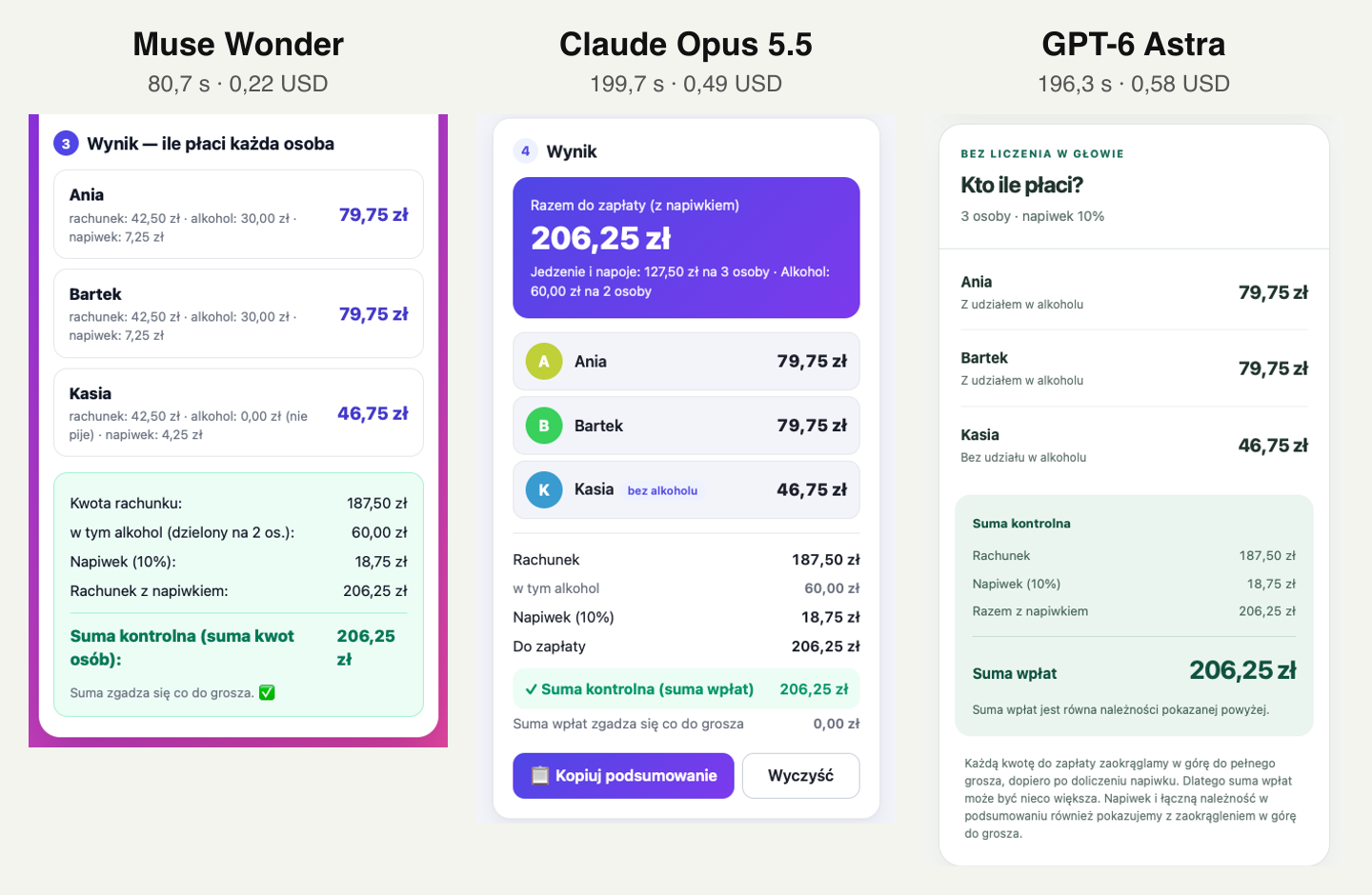 Zrzuty wyników trzech aplikacji Podział rachunku zbudowanych przez Muse Wonder, Claude Opus 5.5 i GPT-6 Astrę: każda pokazuje po 79,75 zł dla Ani i Bartka, 46,75 zł dla Kasi i sumę 206,25 zł
