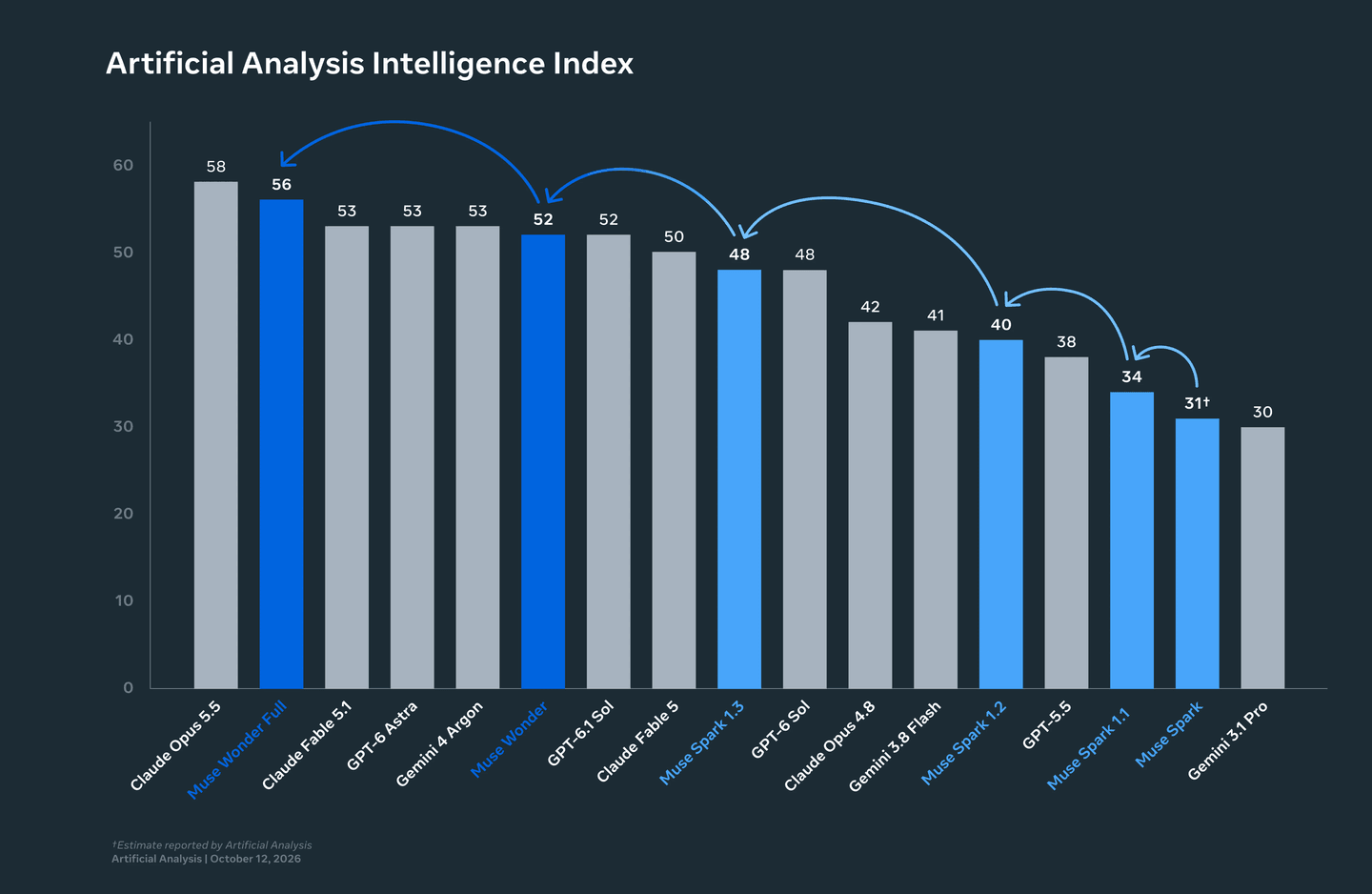 Wykres Artificial Analysis Intelligence Index z 12 października 2026: Claude Opus 5.5 58 punktów, Muse Wonder Full 56, Claude Fable 5.1, GPT-6 Astra i Gemini 4 Argon po 53, Muse Wonder 52, niżej starsze modele Muse Spark