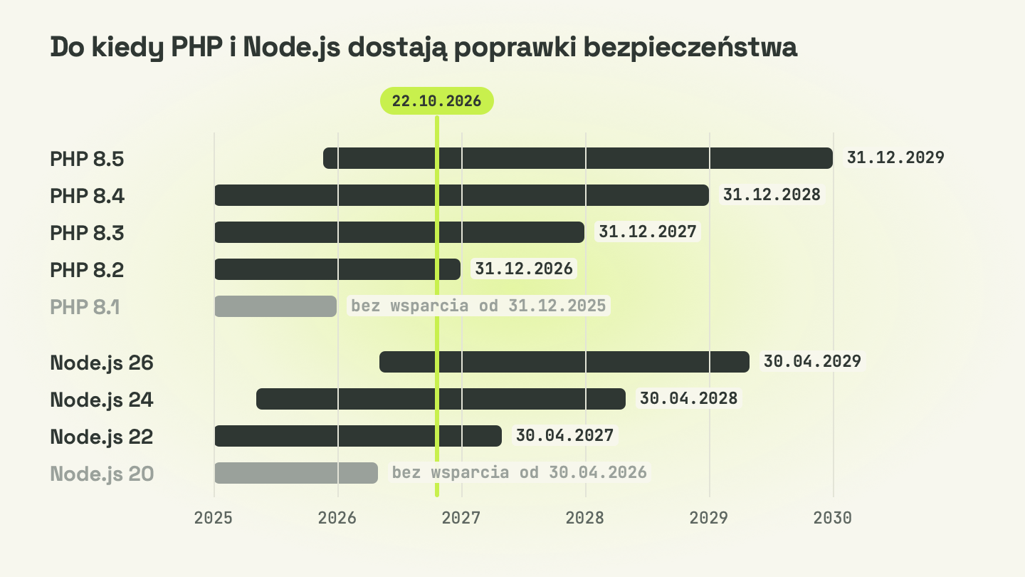 Oś czasu: do kiedy PHP od 8.2 do 8.5 oraz Node.js 22, 24 i 26 dostają poprawki bezpieczeństwa, a PHP 8.1 i Node.js 20 są już bez wsparcia