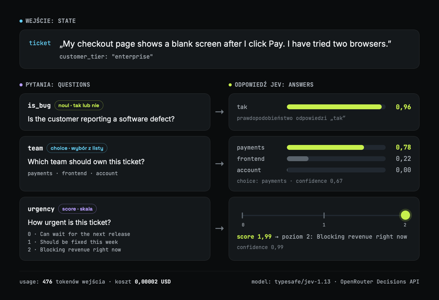 Schemat zapytania i odpowiedzi Jev: u góry treść zgłoszenia, po lewej trzy pytania is_bug, team i urgency z typami noul, choice i score, po prawej odpowiedzi: tak 0,96, payments 0,78 przy frontend 0,22 i account 0, score 1,99 na skali od 0 do 2